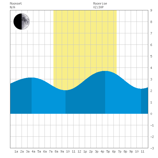 Dupont tide chart for Wednesday, October 29, 2025