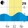 Dupont tide chart for Wednesday, October 29, 2025