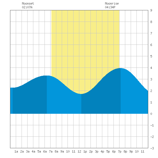 Dupont tide chart for Thursday, October 2, 2025