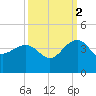 Dupont tide chart for Thursday, October 2, 2025