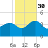 Dupont tide chart for Thursday, October 30, 2025