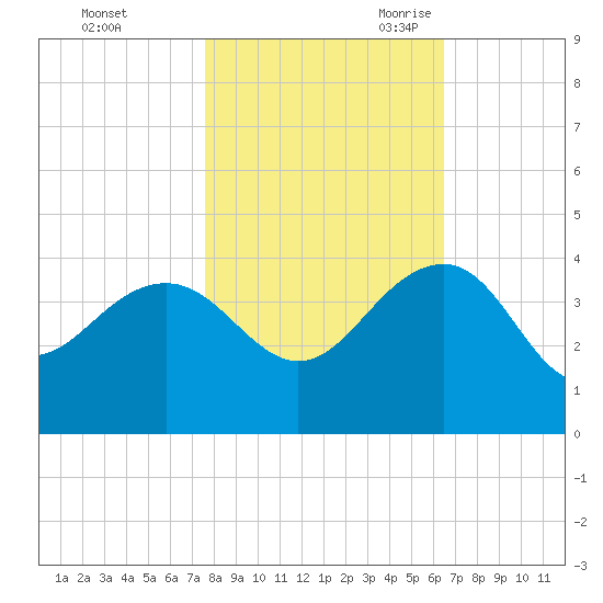 Dupont tide chart for Friday, October 31, 2025