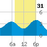 Dupont tide chart for Friday, October 31, 2025