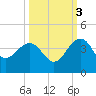 Dupont tide chart for Friday, October 3, 2025
