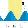 Dupont tide chart for Sunday, October 5, 2025