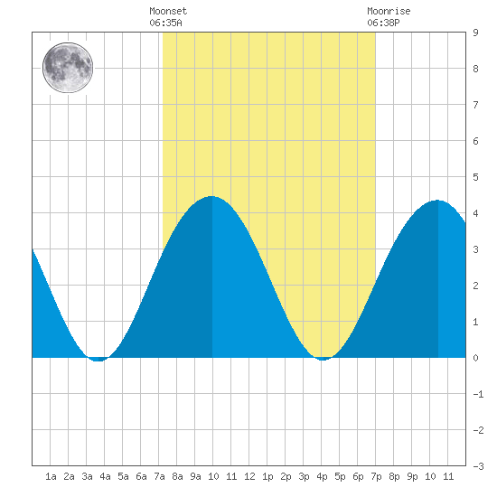 Dupont tide chart for Monday, October 6, 2025