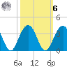 Dupont tide chart for Monday, October 6, 2025