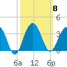 Dupont tide chart for Wednesday, October 8, 2025