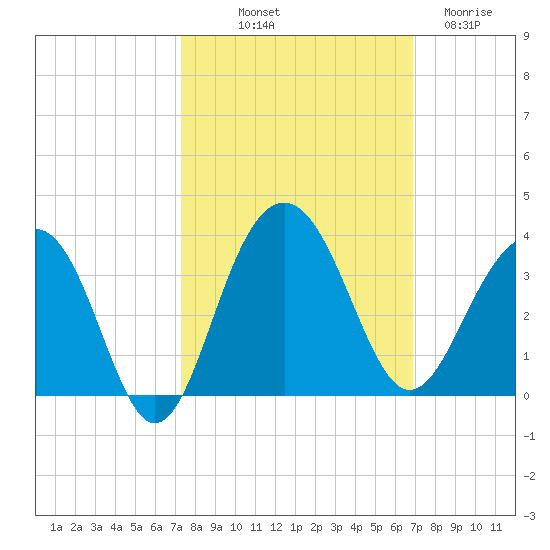 Dupont tide chart for Thursday, October 9, 2025