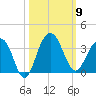 Dupont tide chart for Thursday, October 9, 2025