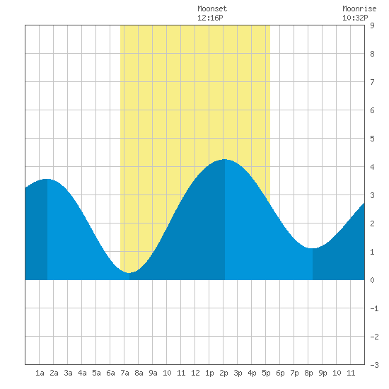 Dupont tide chart for Monday, November 10, 2025