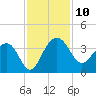 Dupont tide chart for Monday, November 10, 2025