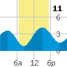 Dupont tide chart for Tuesday, November 11, 2025