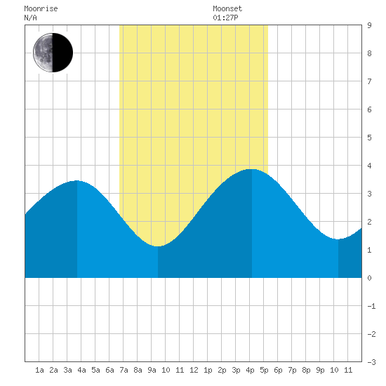Dupont tide chart for Wednesday, November 12, 2025