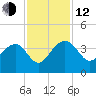 Dupont tide chart for Wednesday, November 12, 2025