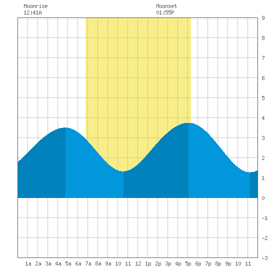Dupont tide chart for Thursday, November 13, 2025