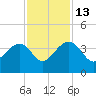 Dupont tide chart for Thursday, November 13, 2025