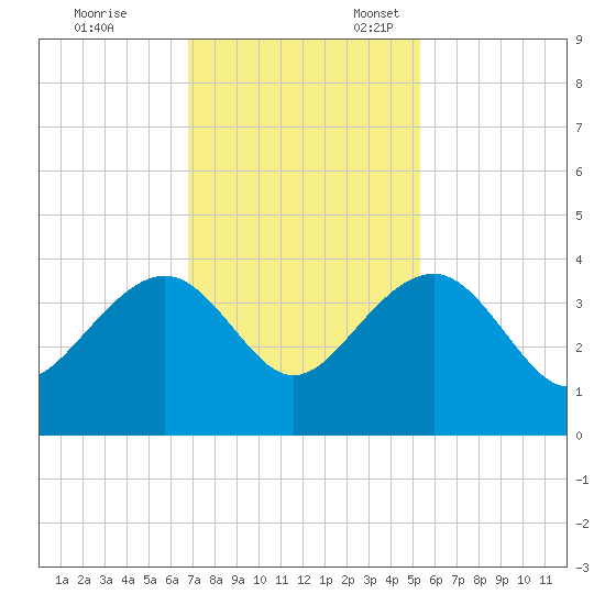 Dupont tide chart for Friday, November 14, 2025