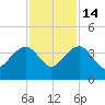 Dupont tide chart for Friday, November 14, 2025