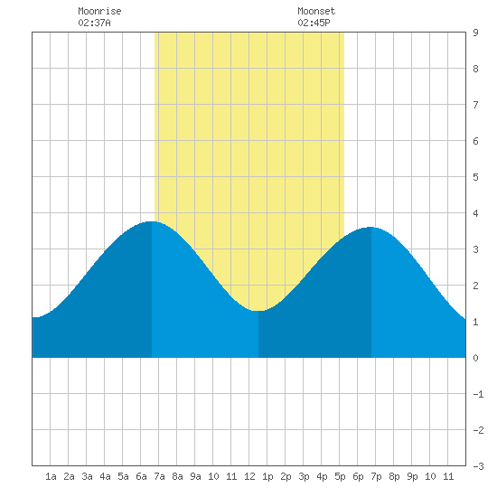 Dupont tide chart for Saturday, November 15, 2025