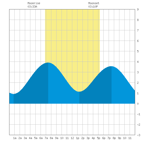 Dupont tide chart for Sunday, November 16, 2025