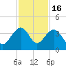 Dupont tide chart for Sunday, November 16, 2025