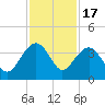 Dupont tide chart for Monday, November 17, 2025