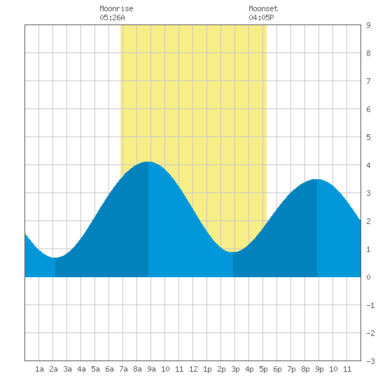 Dupont tide chart for Tuesday, November 18, 2025