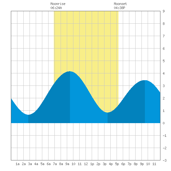 Dupont tide chart for Wednesday, November 19, 2025
