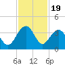Dupont tide chart for Wednesday, November 19, 2025