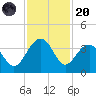Dupont tide chart for Thursday, November 20, 2025