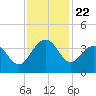 Dupont tide chart for Saturday, November 22, 2025