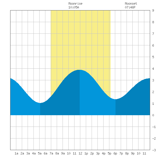 Dupont tide chart for Sunday, November 23, 2025