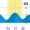 Dupont tide chart for Sunday, November 23, 2025