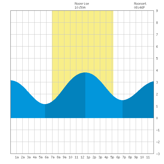Dupont tide chart for Monday, November 24, 2025