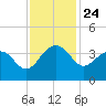 Dupont tide chart for Monday, November 24, 2025