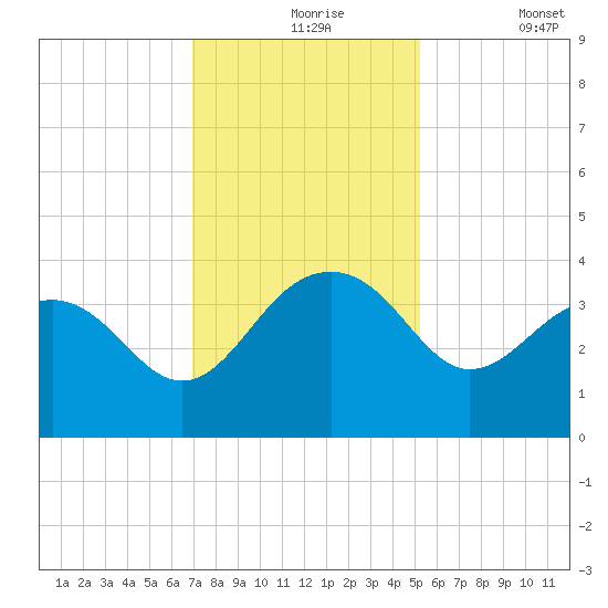 Dupont tide chart for Tuesday, November 25, 2025