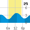 Dupont tide chart for Tuesday, November 25, 2025