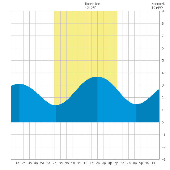 Dupont tide chart for Wednesday, November 26, 2025