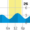 Dupont tide chart for Wednesday, November 26, 2025