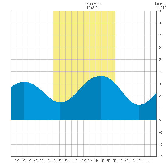 Dupont tide chart for Thursday, November 27, 2025