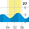 Dupont tide chart for Thursday, November 27, 2025