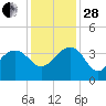 Dupont tide chart for Friday, November 28, 2025