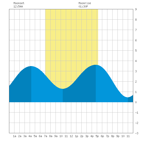 Dupont tide chart for Saturday, November 29, 2025
