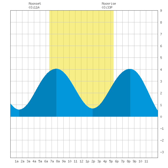 Dupont tide chart for Sunday, November 2, 2025