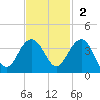 Dupont tide chart for Sunday, November 2, 2025