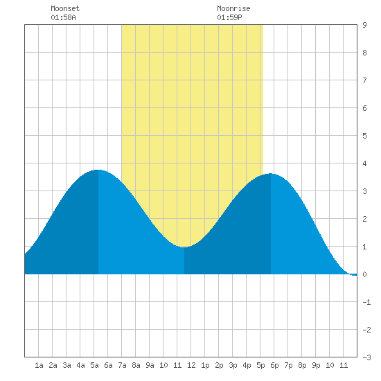 Dupont tide chart for Sunday, November 30, 2025