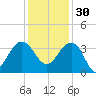 Dupont tide chart for Sunday, November 30, 2025