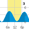 Dupont tide chart for Monday, November 3, 2025