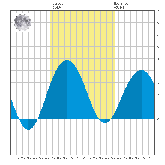 Dupont tide chart for Wednesday, November 5, 2025